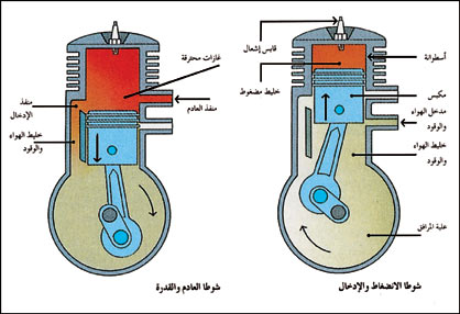 الدورات الحرارية لمحركات الاحتراق الداخلي ديزل بنزين والدورات الرباعية لمحرك الديزل ومحرك البنزين Youtube